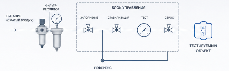 Пневматическая схема метода контроля